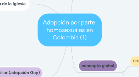 Mind Map: Adopción por parte  homosexuales en Colombia (1)