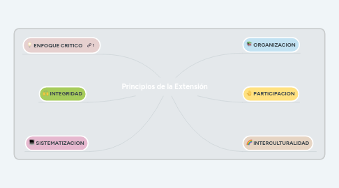 Mind Map: Principios de la Extensión