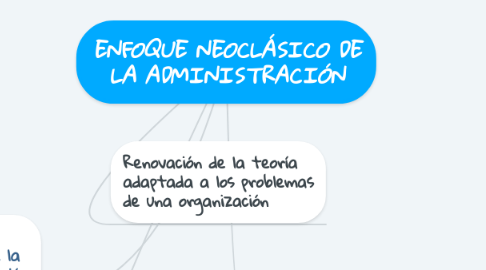 Mind Map: ENFOQUE NEOCLÁSICO DE LA ADMINISTRACIÓN