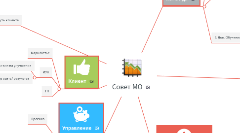 Mind Map: Совет МО