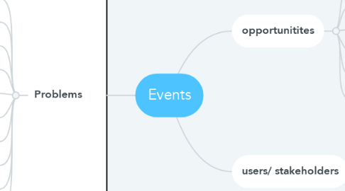 Mind Map: Events