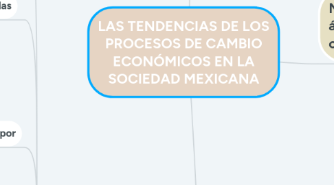 Mind Map: LAS TENDENCIAS DE LOS PROCESOS DE CAMBIO ECONÓMICOS EN LA SOCIEDAD MEXICANA