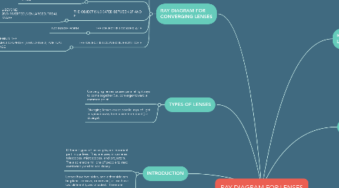 Mind Map: RAY DIAGRAM FOR LENSES