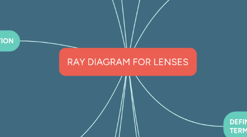 Mind Map: RAY DIAGRAM FOR LENSES