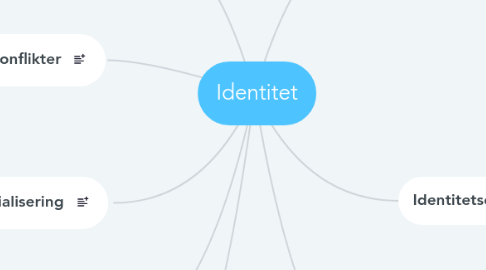 Mind Map: Identitet