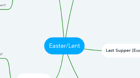 Mind Map: Easter/Lent