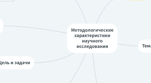 Mind Map: Средства взаимодействия пользователей Интернета