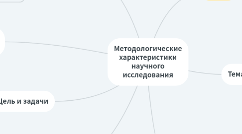 Mind Map: Методологические характеристики научного исследования