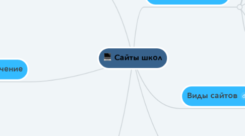 Mind Map: Сайты школ