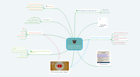 Mind Map: Образовательные Интернет-порталы
