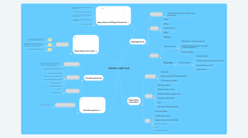 Mind Map: REGIME DIABETIQUE