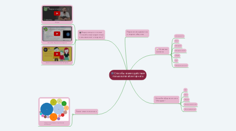 Mind Map: Способы взаимодействия пользователей интернета