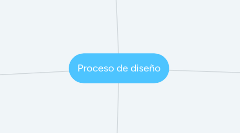 Mind Map: Proceso de diseño