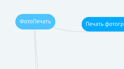 Mind Map: ФотоПечать