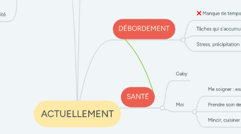 Mind Map: ACTUELLEMENT