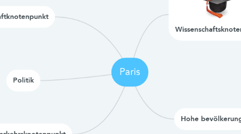 Mind Map: Paris