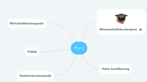 Mind Map: Paris