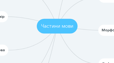 Mind Map: Частини мови