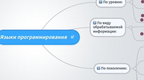 Mind Map: Языки программирования