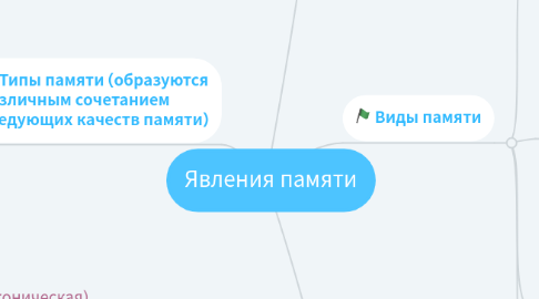 Mind Map: Явления памяти