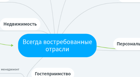 Mind Map: Всегда востребованные отрасли