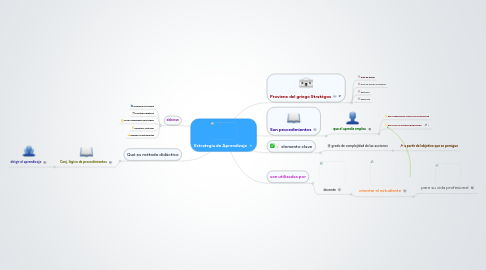 Mind Map: Estrategía de Aprendizaje