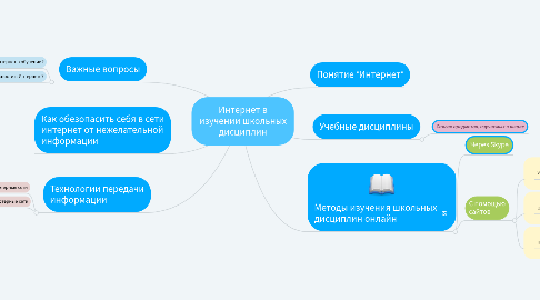 Mind Map: Интернет в изучении школьных дисциплин