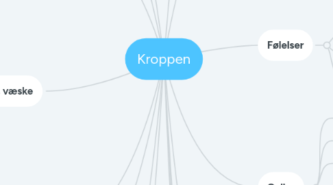 Mind Map: Kroppen