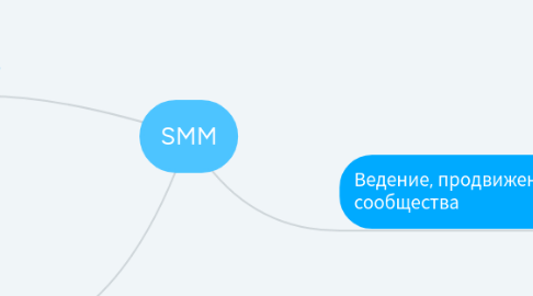 Mind Map: SMM