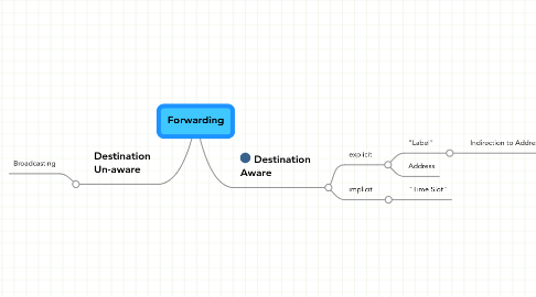 Mind Map: Forwarding