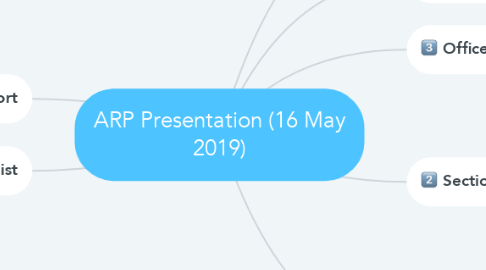 Mind Map: ARP Presentation (16 May 2019)