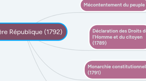 Mind Map: La 1ère République (1792)