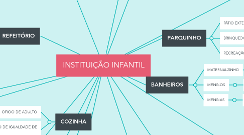Mind Map: INSTITUIÇÃO INFANTIL