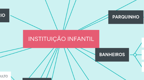 Mind Map: INSTITUIÇÃO INFANTIL