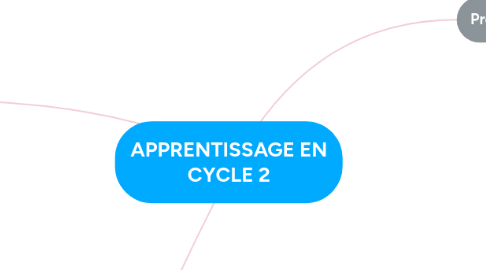 Mind Map: APPRENTISSAGE EN CYCLE 2