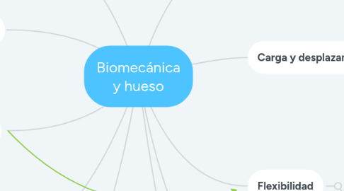 Mind Map: Biomecánica y hueso