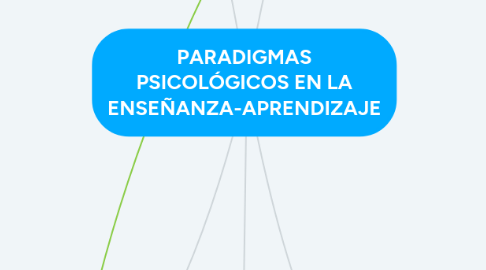 Mind Map: PARADIGMAS PSICOLÓGICOS EN LA ENSEÑANZA-APRENDIZAJE