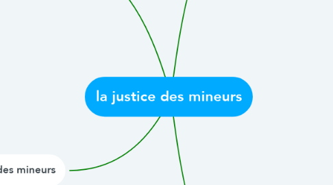 Mind Map: la justice des mineurs