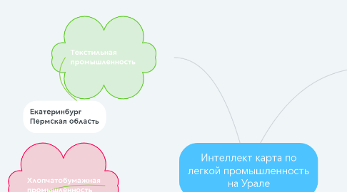 Mind Map: Интеллект карта по легкой промышленность на Урале