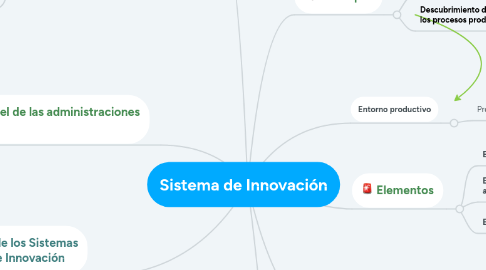 Mind Map: Sistema de Innovación