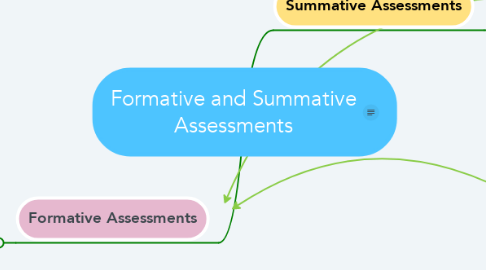 Mind Map: Formative and Summative Assessments