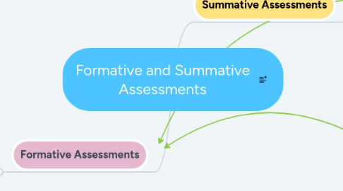 Mind Map: Formative and Summative Assessments