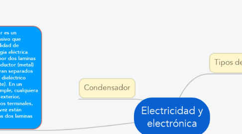 Mind Map: Electricidad y electrónica
