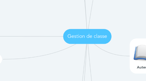 Mind Map: Gestion de classe