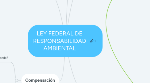 Mind Map: LEY FEDERAL DE RESPONSABILIDAD AMBIENTAL