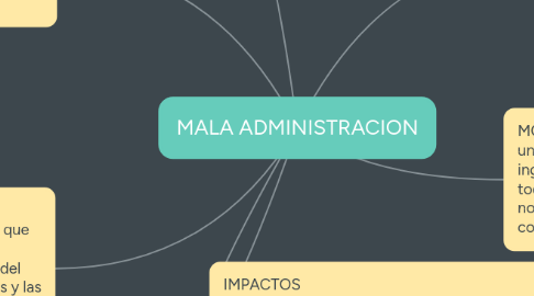 Mind Map: METODOLOGIA PARA LA IMPLEMENTACIÓN DE BUENAS PRACTICAS DE FORMULACION FONDO EMPRENDER.