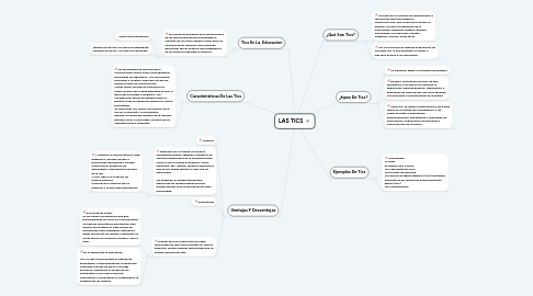 Mind Map: LAS TICS