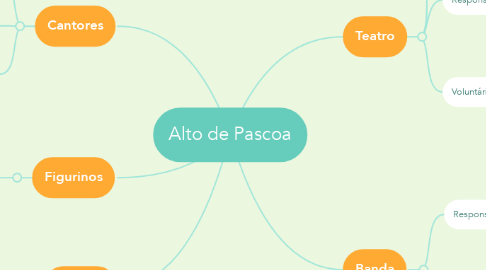Mind Map: Alto de Pascoa