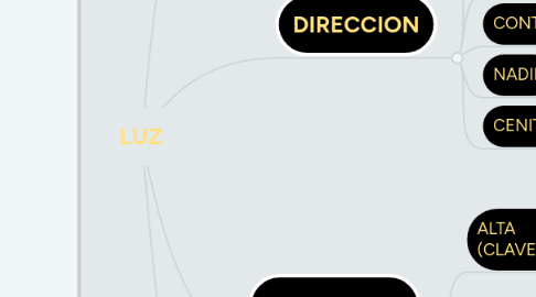 Mind Map: LUZ