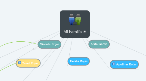 Mind Map: Mi Familia